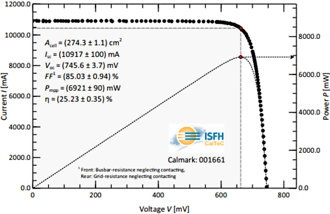 Mass Production Efficiency of 25.23% Transcends HJT Record