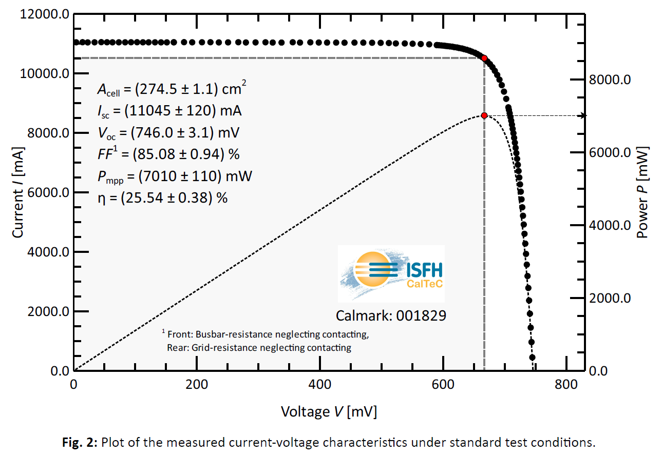 25.54%！A New World Record for Full-scale HJT Cells Created by Maxwell Together with SunDrive！