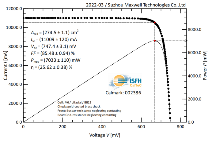 25.62%! Maxwell Achieves A New World Record for Low-indium and Low-silver HJT Cells Efficiency