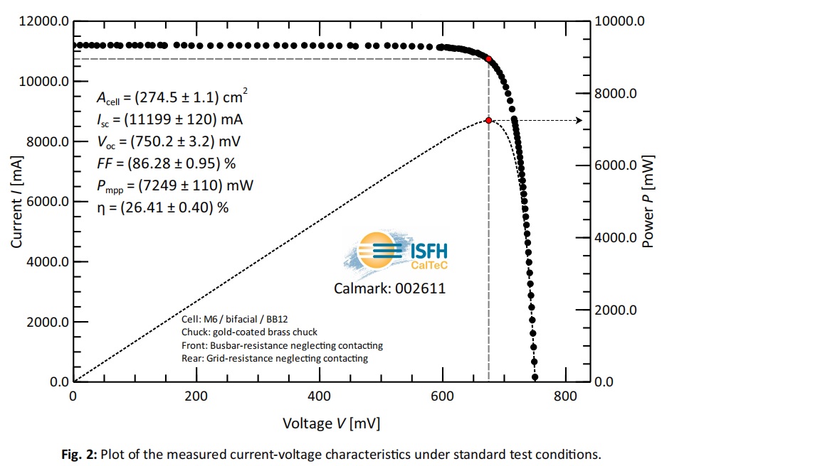 26.41%! The Ultra-high-efficiency Nanocrystalline HJT Cells have been Jointly Developed by Maxwell and SunDrive