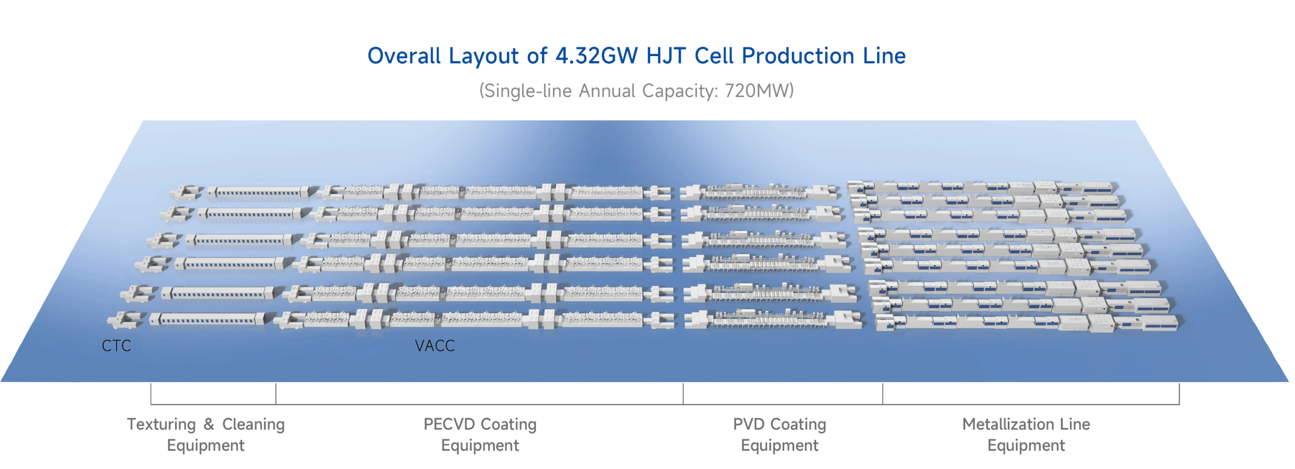 HJT High Efficiency Solar Cell Manufacturing Whole-line Equipment-HJT 3.0 Pro(720MW)